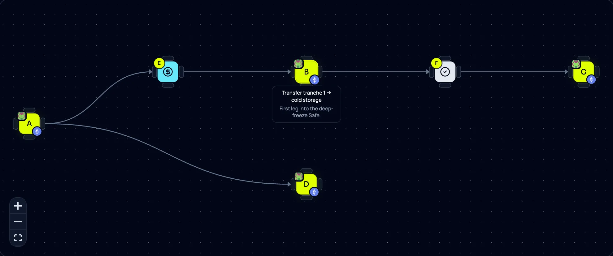txcast workflow editor showing a treasury rebalance as a dependency graph of steps, a balance condition, and a CFO checkpoint